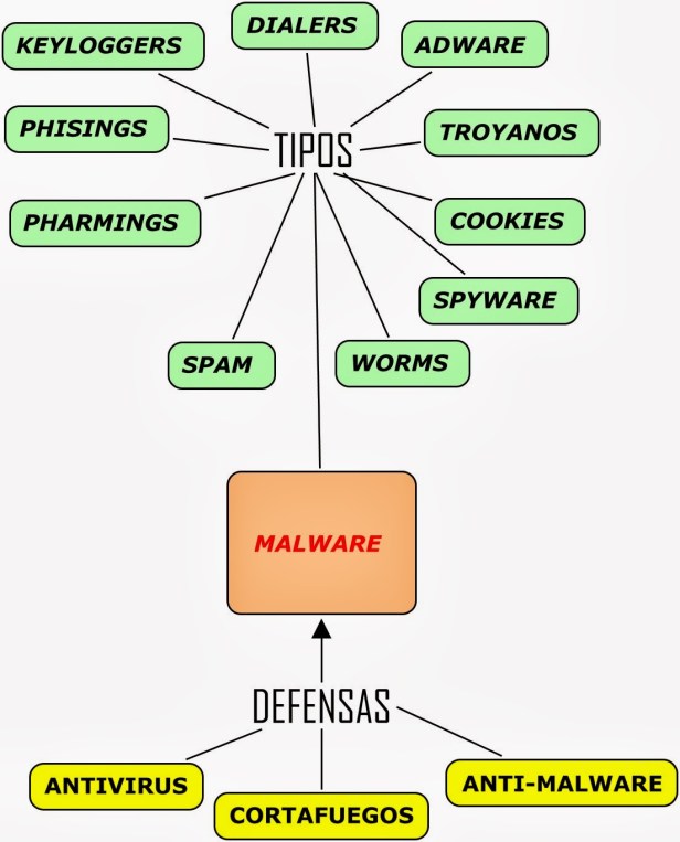 mapa-conceptual-tipos-de-malware